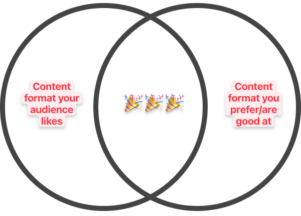 Diagram that explains how you should find the intersection of the content format you like or are good at, and the content format that your audience likes to consume.