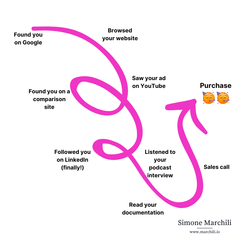 Realistic B2B funnel with multiple touchpoints, a messy buyer journey where the buyer consumes a mix of web, ads, social media and other types of content before jumping on a sales call with your rep.