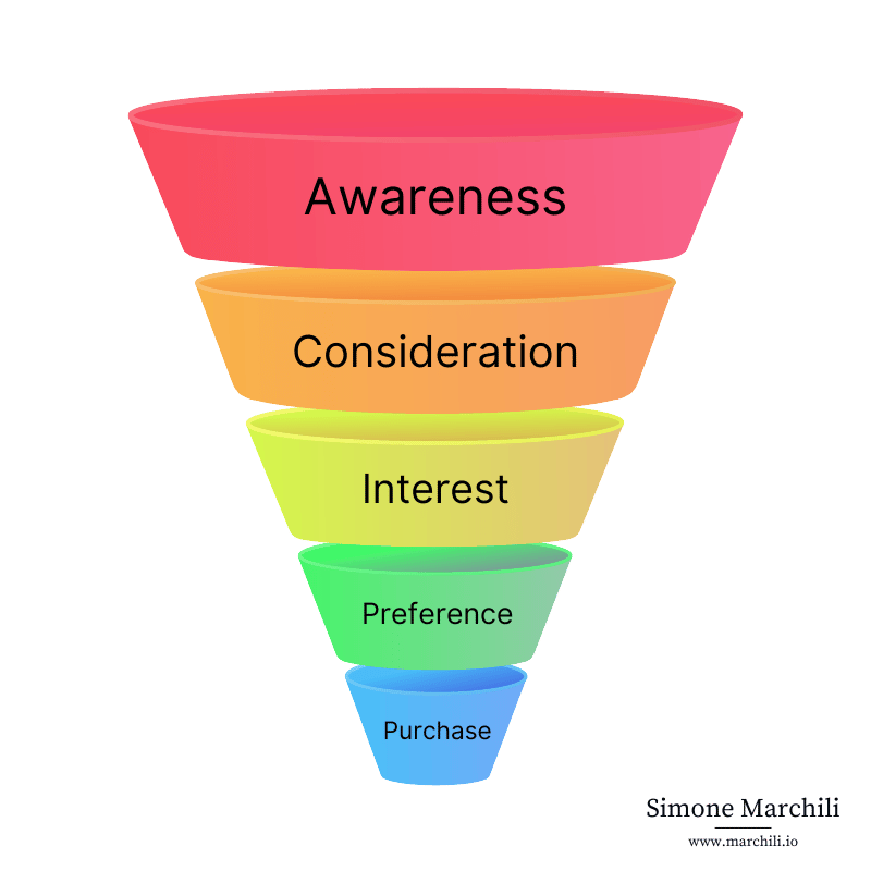 Typical B2B funnel with 5 stages, the type of funnel that everyone talks about but doesn't really exist in reality.